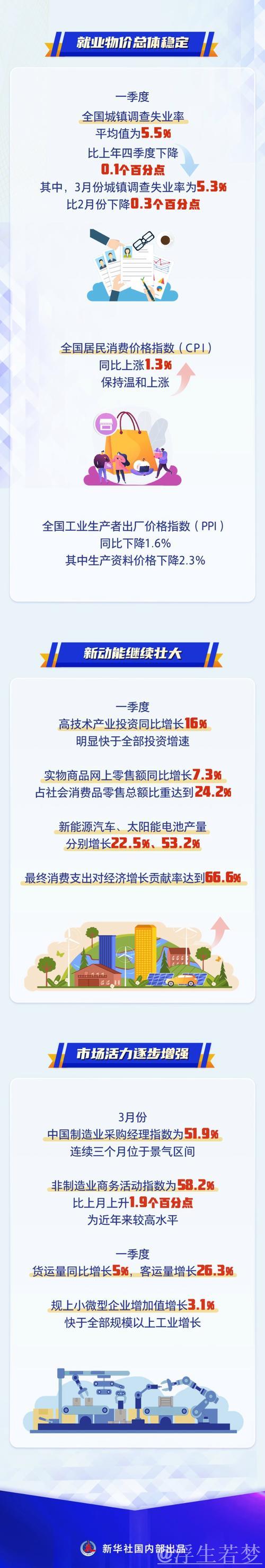 开局良好 彰显强大韧性潜力——透视首季中国经济成绩单 开局良好 彰显强大韧性潜力——透视首季中国经济成绩单